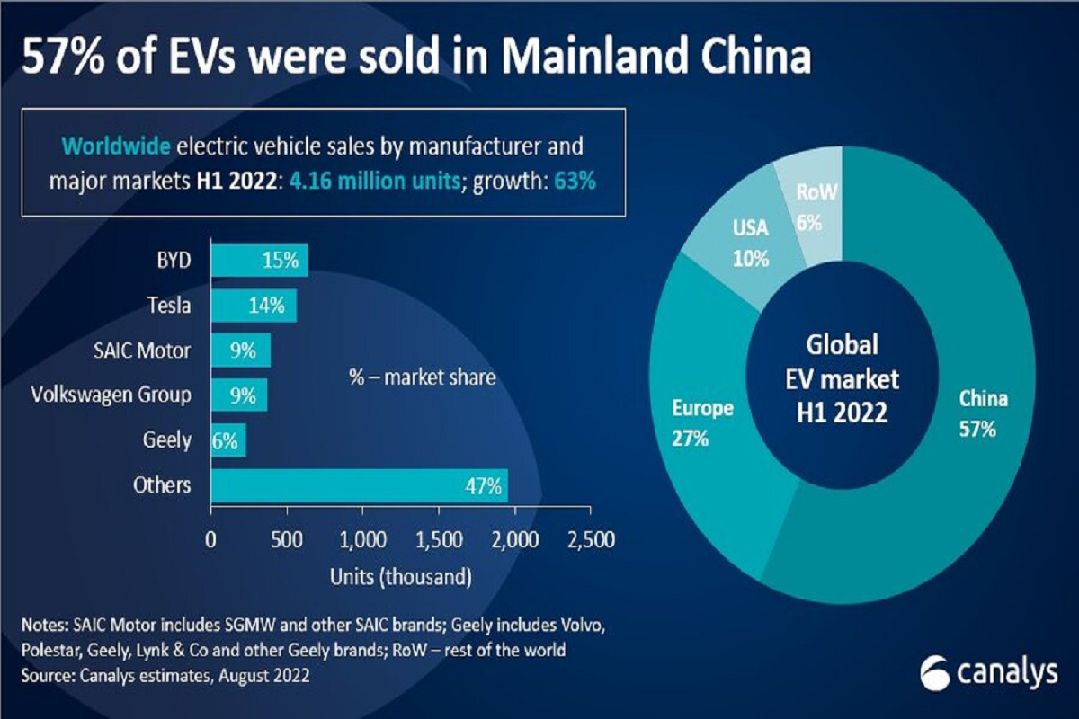 BYD lidera el sector de los vehículos eléctricos, con otros dos fabricantes chinos entre los cinco primeros  
